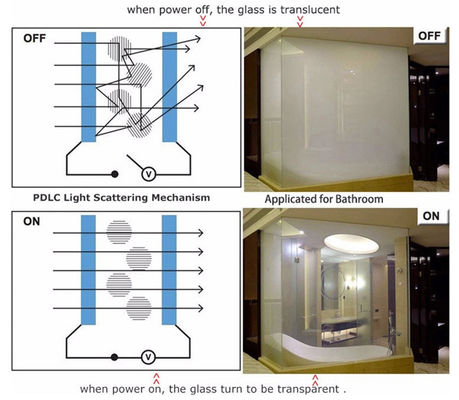 ISO9001 Micron 2mm van 2000 de Verwisselbare Slimme Film van PDLC